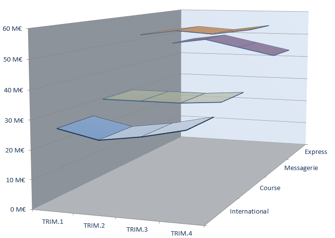 Tutoriel Gratuit Excel 2019 Graphique...: B. LES TYPES DE GRAPHIQUE ...